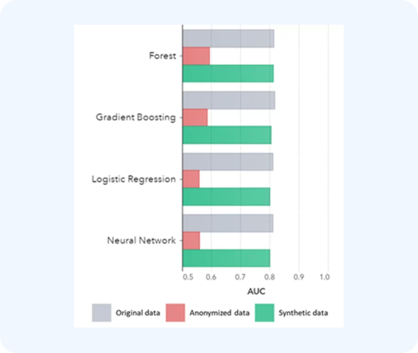 Why do models trained on anonymized data score worse?